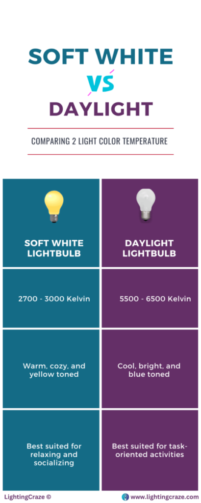 Soft White Vs. Daylight Bulbs: 9 Differences, Pros & Cons, Uses And ...